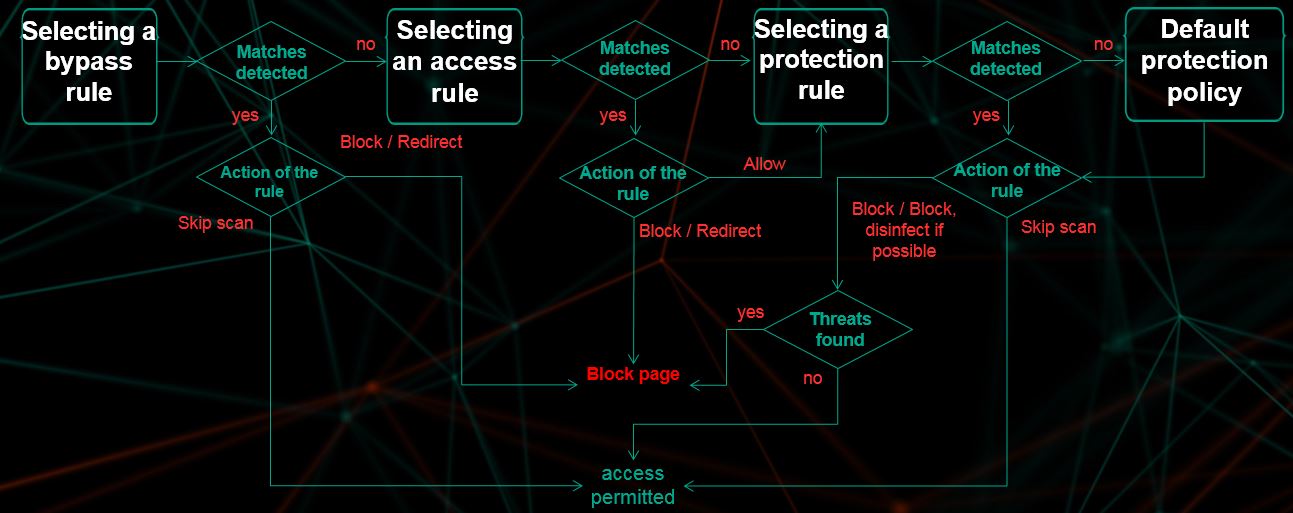 Algorithm for applying traffic processing rules