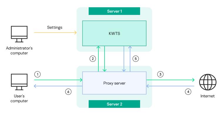 Diagram of the application.
