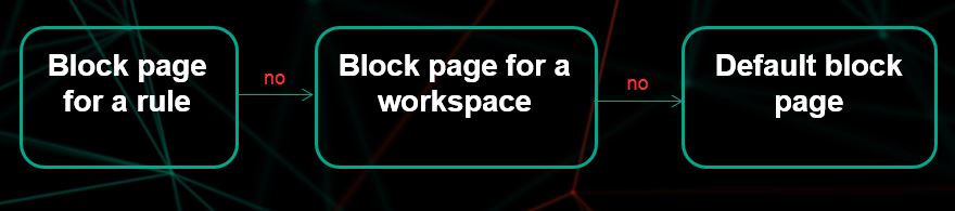 The figure shows the block page selection algorithm.