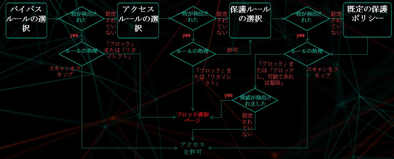 トラフィック処理ルールの適用のアルゴリズム