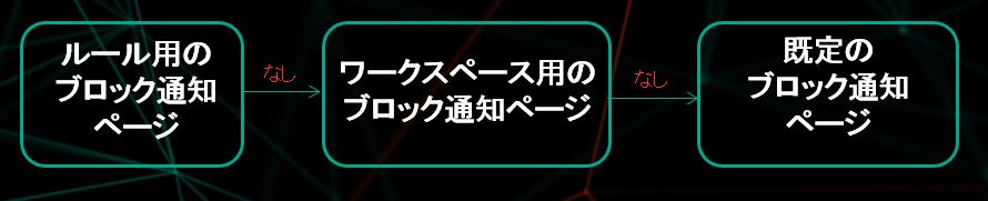 図は、ブロック通知ページの選択アルゴリズムを示しています。