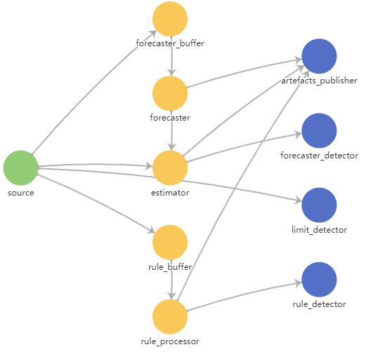 The diagram shows the data flow between the elements of an ML model.