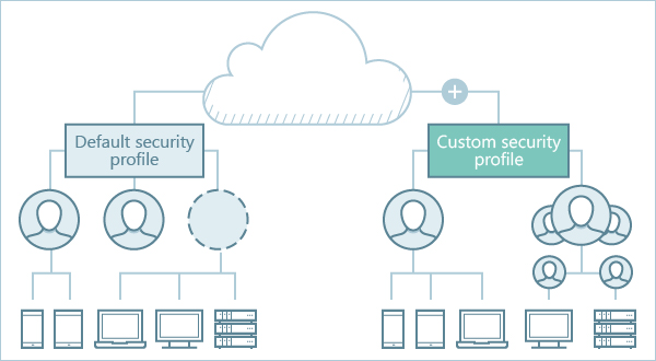 Diagram of the default and custom security profiles.