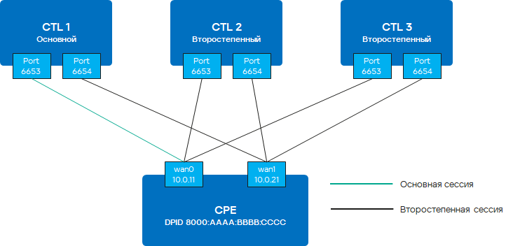 Схема связи нескольких устройств CPE с несколькими контроллерами SD-WAN