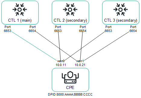 Схема связи нескольких устройств CPE с несколькими контроллерами SD-WAN