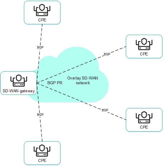 Route exchange over BGP