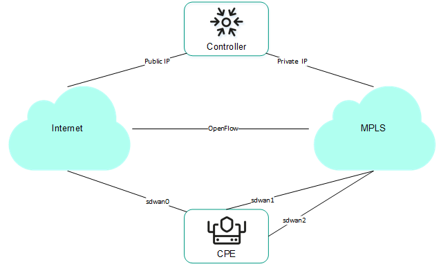 In the diagram, the CPE device is connected to the controller through ports sdwan0, 1, and 2. The link goes through the Internet and MPLS.