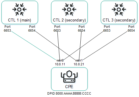 Connection diagram of multiple CPE devices with three controllers