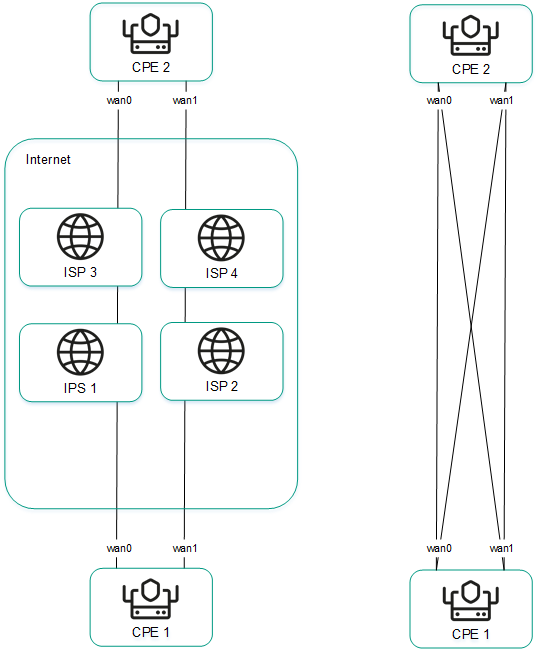 Diagram: all links of two devices are directly connected