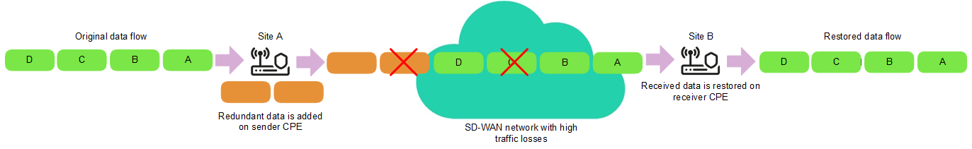 The diagram shows the data stream on a sender CPE device to which extra packets with redundant code are added. This code is used to recover lost data on the receiving CPE device.