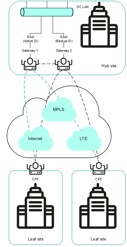 The diagram shows two sites connected to the hub site and to each other.