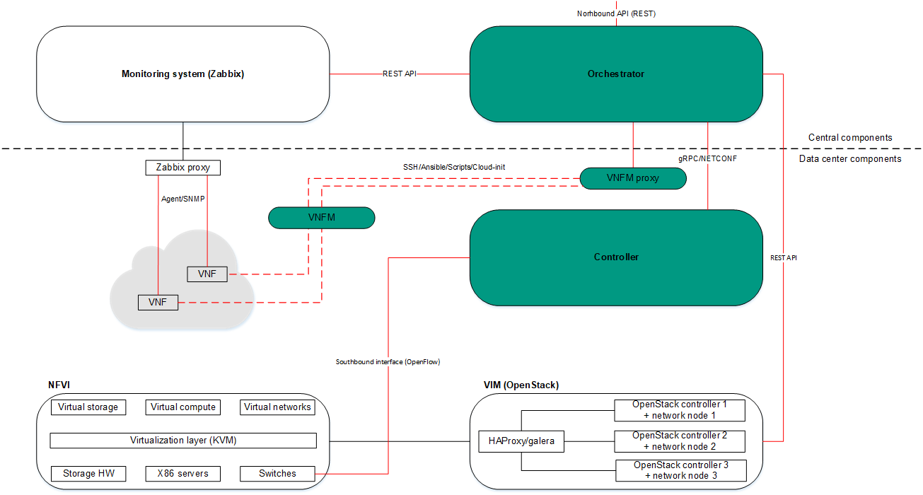 Managing network services and virtualization of network functions