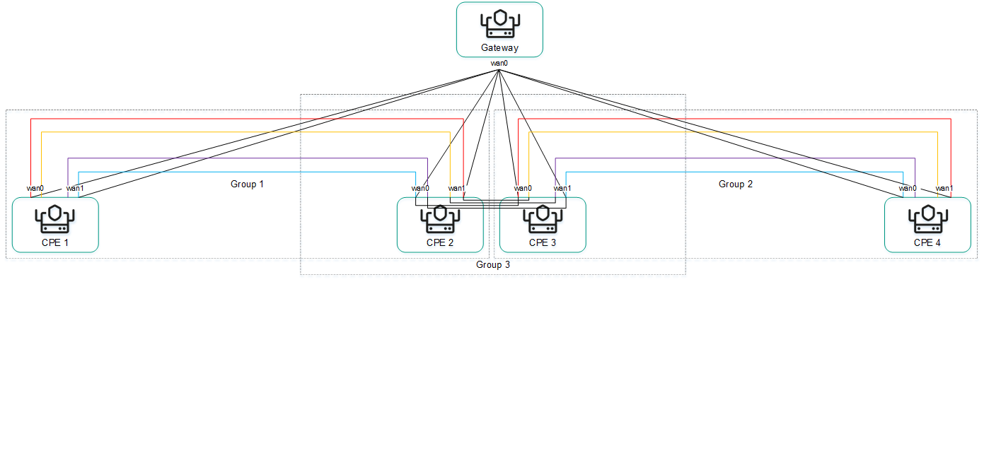 Diagram: CPE1 and CPE2 in group 1, CPE3 and CPE4 in group 2, CPE2 and CPE3 in group 3,