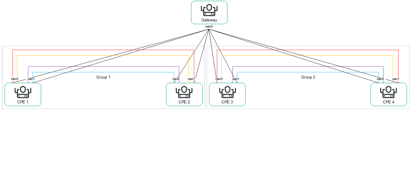 About Full-Mesh and Partial-Mesh topologies