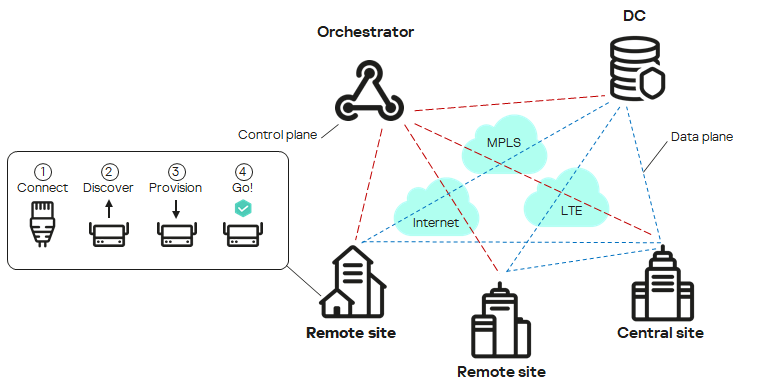 An SD-WAN with two remote locations and one central location, plus a data center and an orchestrator.