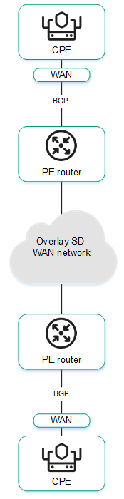 Diagram showing two CPE devices connected to PE routers via BGP. The PE routers, in turn, are connected via an IP/MPLS underlay network.