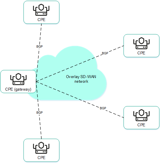 Diagram showing CPE device connectivity configured using BGP through an SD-WAN gateway over an overlay SD-WAN network.