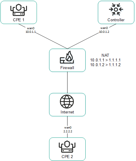 In the diagram, CPE 1 and the controller are connected to CPE 2 through a firewall and the Internet, and NAT is used.