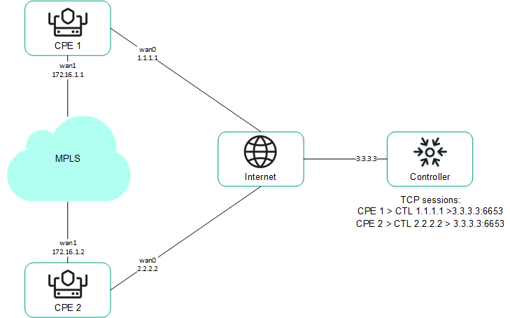 CPE 1 and CPE 2 are connected with each other through MPLS and with the controller through the Internet.