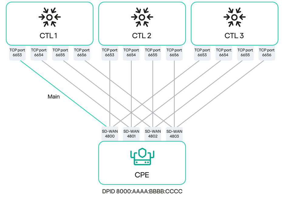 Connection diagram of multiple CPE devices with three controllers