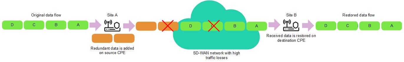 The diagram shows the data stream on a sender CPE device to which extra packets with redundant code are added. This code is used to recover lost data on the receiving CPE device.