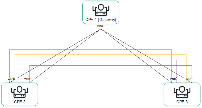 Diagram: all devices are directly interconnected