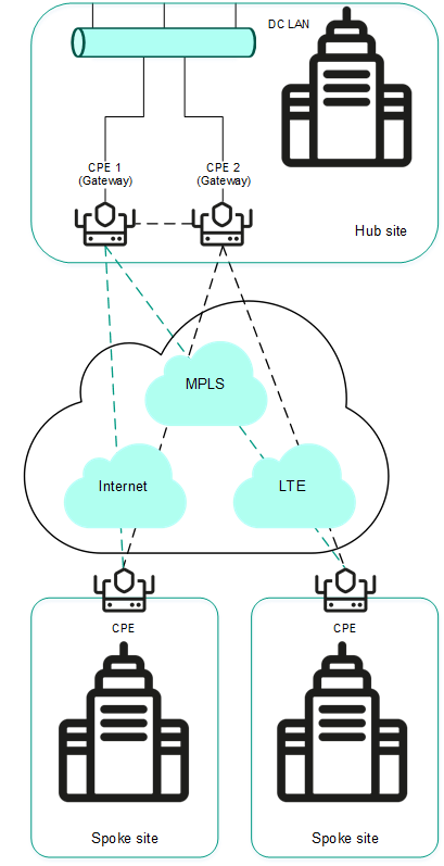 The diagram shows two sites connected to the hub site.