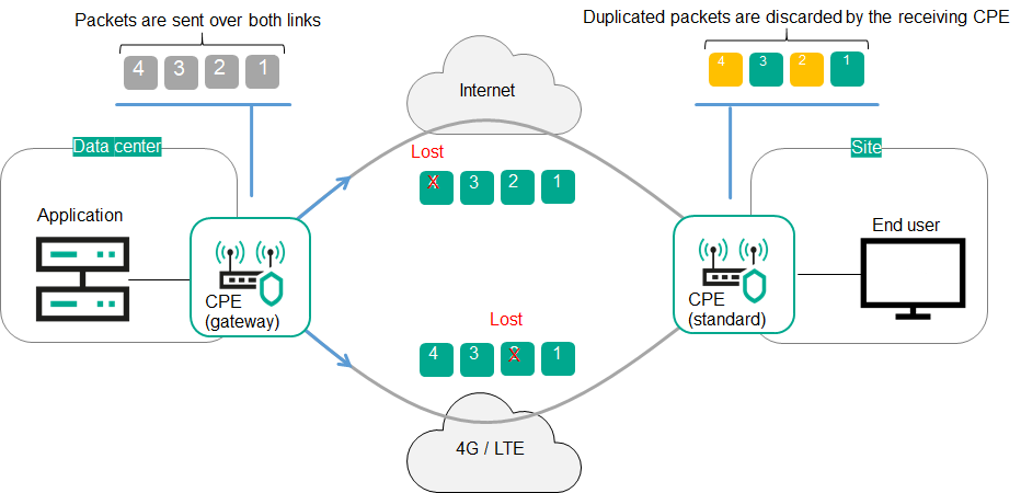 Packet_duplication