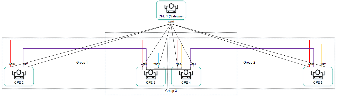 Diagram: CPE1 and CPE2 in group 1, CPE3 and CPE4 in group 2, CPE2 and CPE3 in group 3,