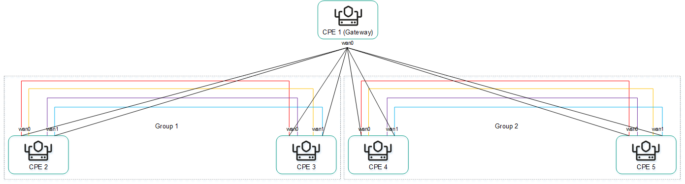 Diagram: devices in a group are interlinked directly and linked to devices from other groups through a gateway