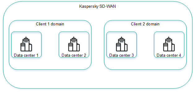 SD-WAN_hierarchy_example_2