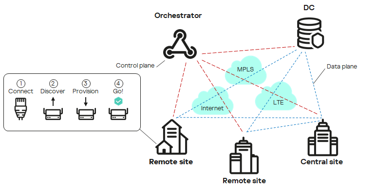 An SD-WAN with two spoke sites and one hub site, plus a data center and an orchestrator.