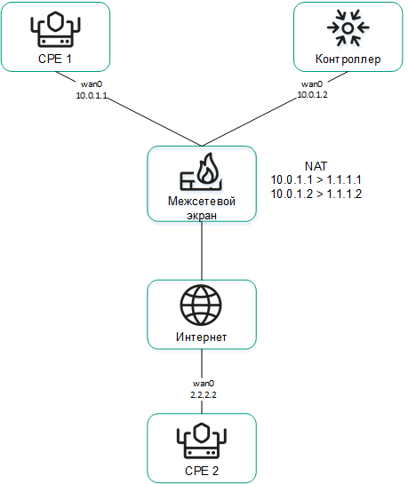 На съеме устройство CPE 1 и контроллер соединены с устройством CPE 2 через брандмауэр и интернет и при этом используется NAT.