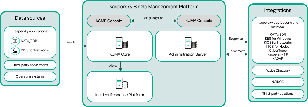 Kaspersky XDR Expert analyzes the events from the applications installed on the assets, detects alerts, and allows you to investigate the alerts and response to the threats.