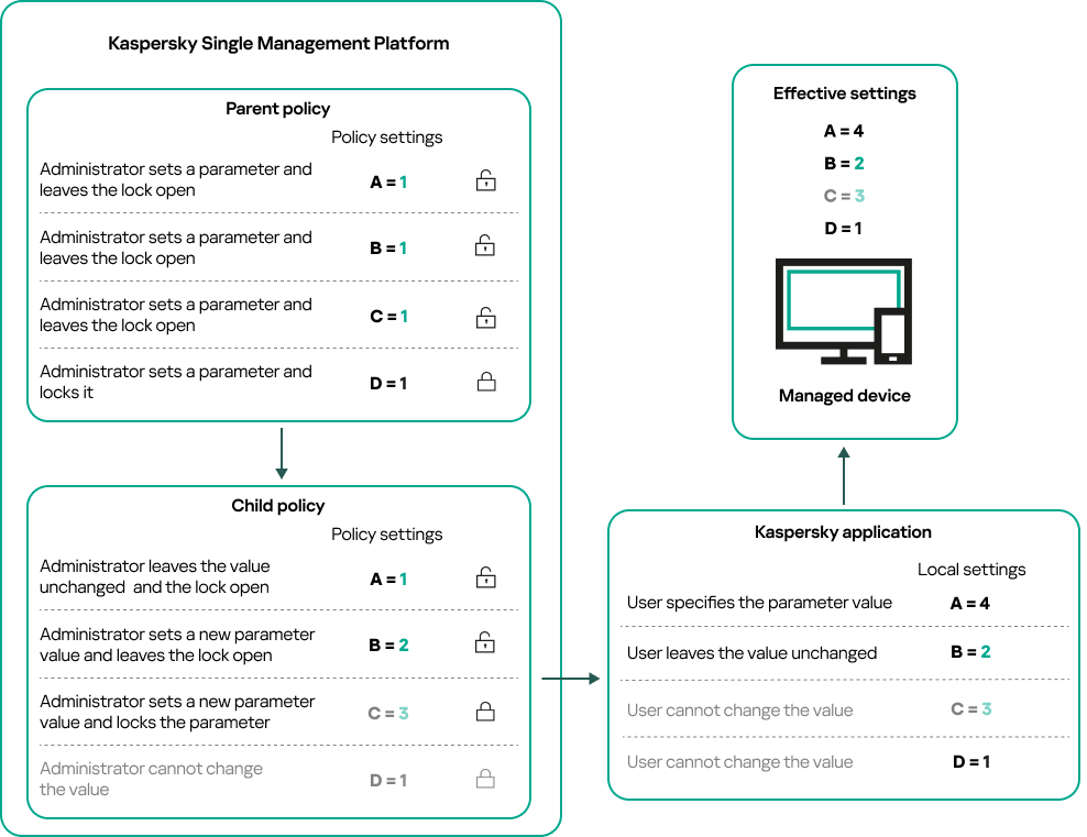 Разблокированные параметры родительской политики можно переназначить и заблокировать в дочерней политике. Пользователь не может изменить параметры родительской и дочерней политик, для изменения доступны только разблокированные параметры.