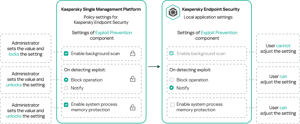 Администратор устанавливает значение для этого параметра и закрывает замок. Пользователь не может изменить этот параметр. Пользователь может настроить параметры, для которых администратор устанавливает значения и открывает замок.