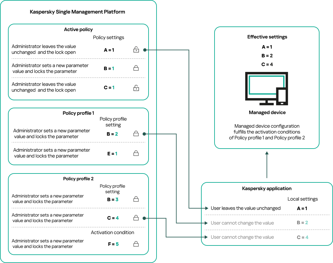 Конфигурация целевого устройства соответствует условиям активации нескольких профилей политик.