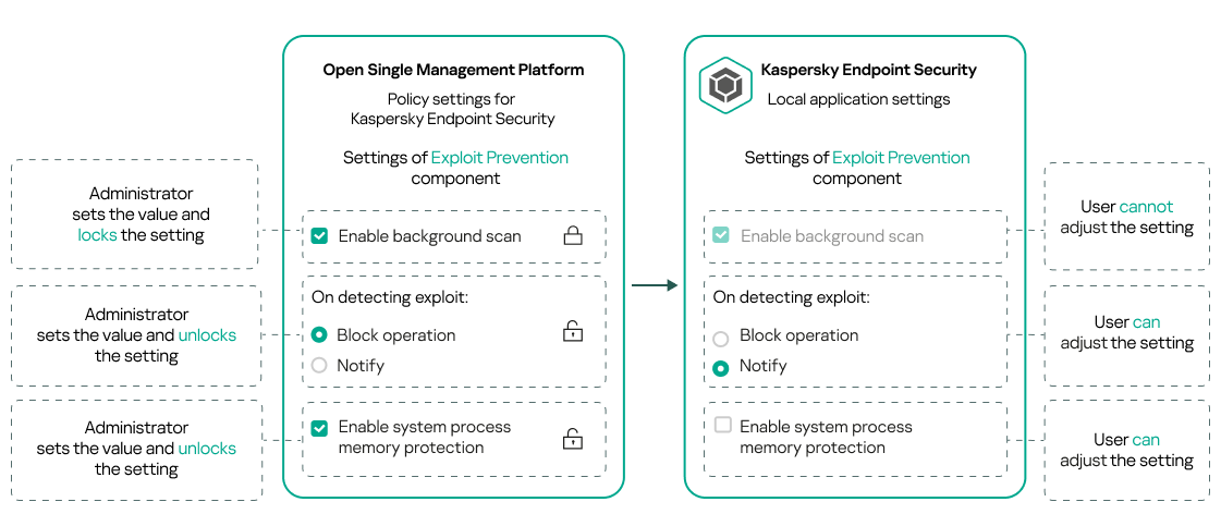 An administrator sets the value for a setting and closes a lock. A user cannot adjust this setting. The user can adjust settings for which the administrator sets values and opens a lock.