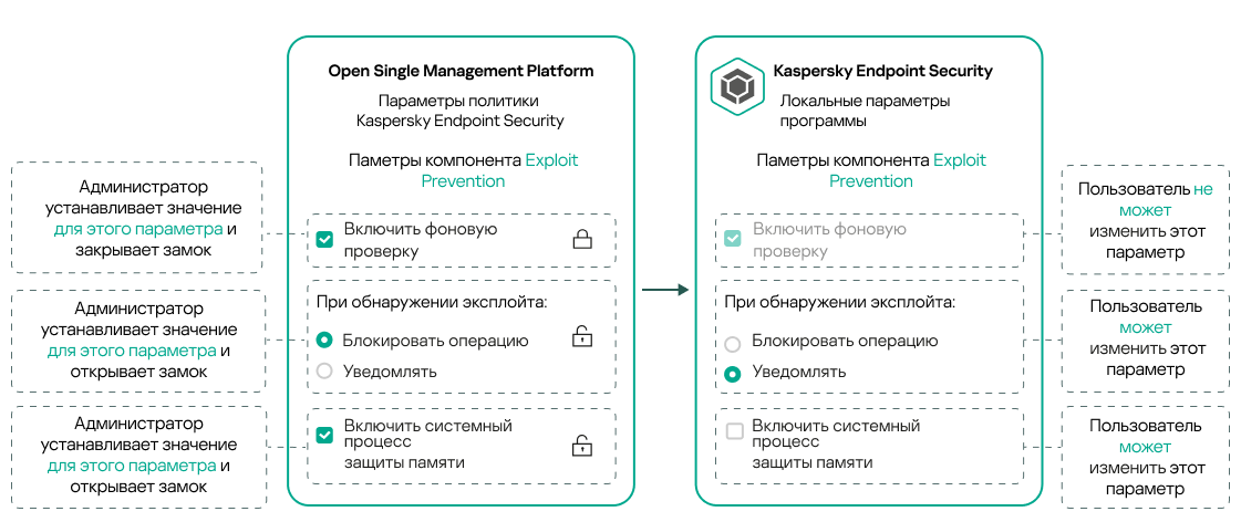 Администратор устанавливает значение для этого параметра и закрывает замок. Пользователь не может изменить этот параметр. Пользователь может настроить параметры, для которых администратор устанавливает значения и открывает замок.