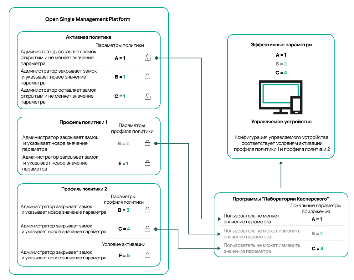 Конфигурация целевого устройства соответствует условиям активации нескольких профилей политик.