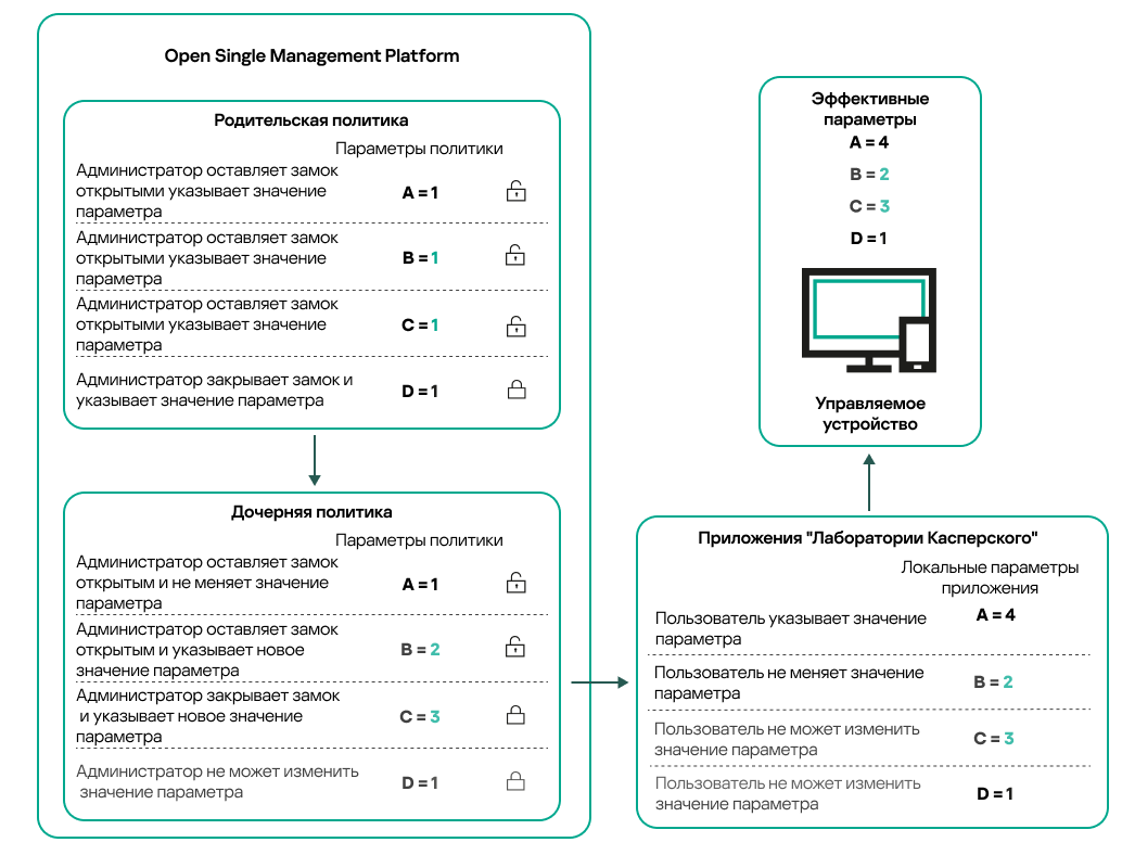 Разблокированные параметры родительской политики можно переназначить и заблокировать в дочерней политике. Изменить заблокированные параметры политики невозможно.