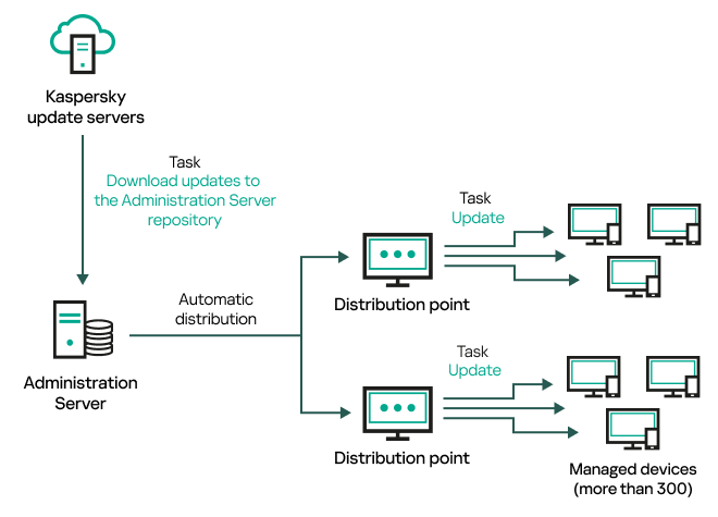 The Administration server update by downloading updates to the Administration Server repository.