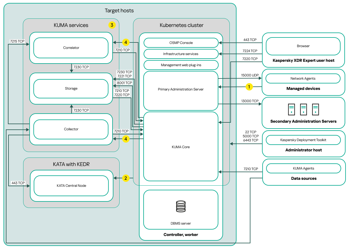 The scheme of <XDR_ NAME> deployment that has a single host in the Kubernetes cluster.