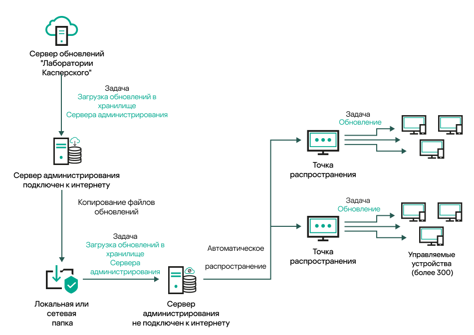 Обновление Сервера администрирования без подключения к интернету.