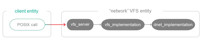 vfs_net1