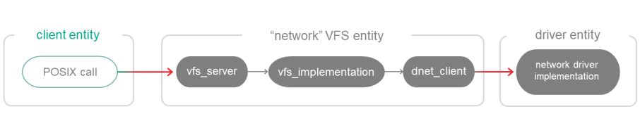 vfs_net2
