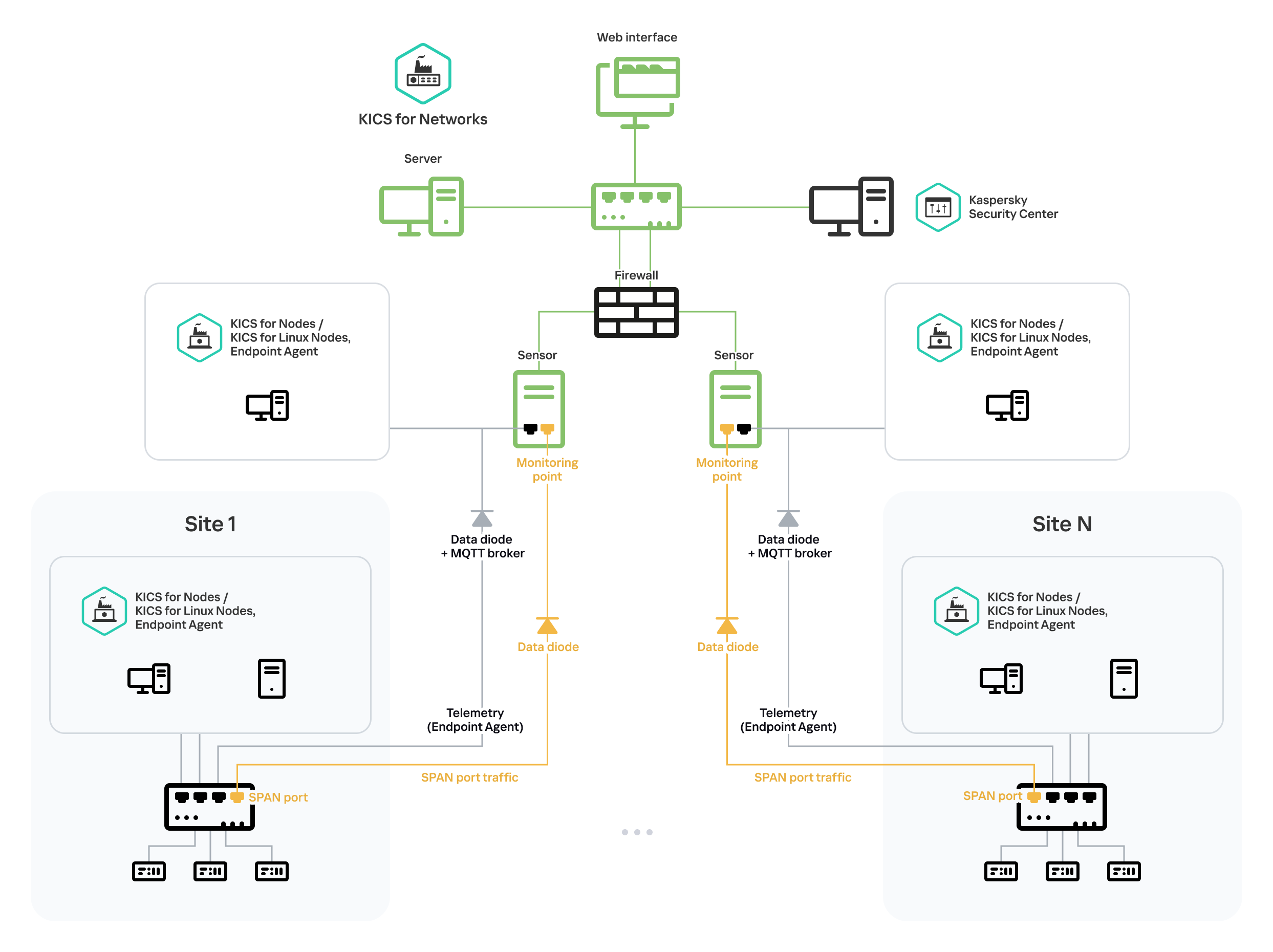 A diagram that illustrates connection of EPP applications and SPAN ports of network switches to application sensors via data diodes. Data diodes with different functional capabilities are used for telemetry and network traffic.