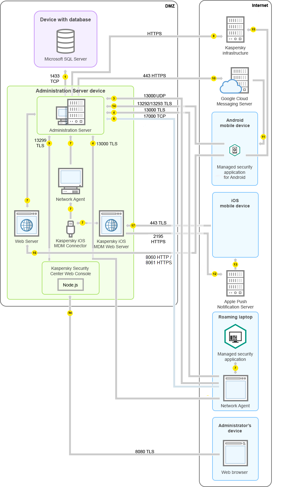 Data traffic if the Administration Server is in the demilitarized zone. Android and iOS mobile devices, a roaming laptop, and an administrator's device are on the internet.