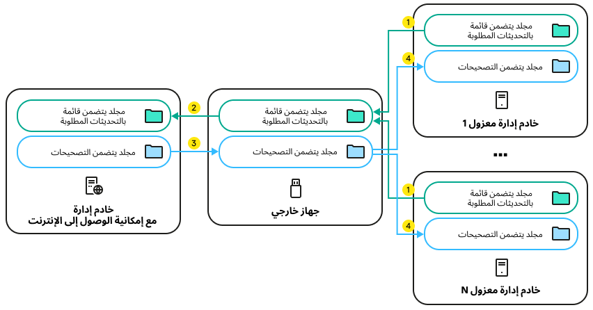 ينشئ الخادم المعزول قائمة بالتحديثات للأجهزة المدارة، والتي يتم نقلها إلى المسؤول المخصص.