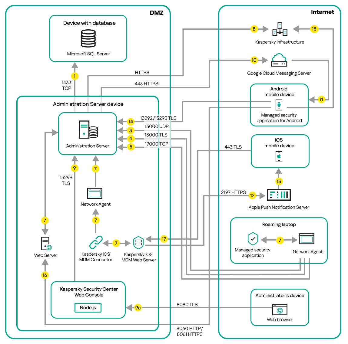 Server data traffic is in demilitarized zone. Android and iOS devices, a laptop, and administrator's device are on internet.